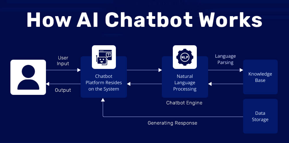 Chatbot AI: How It Works and Why Businesses Need It
